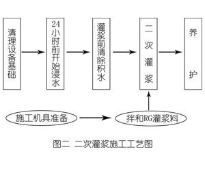 德钦灌浆料施工工艺—文字完整版